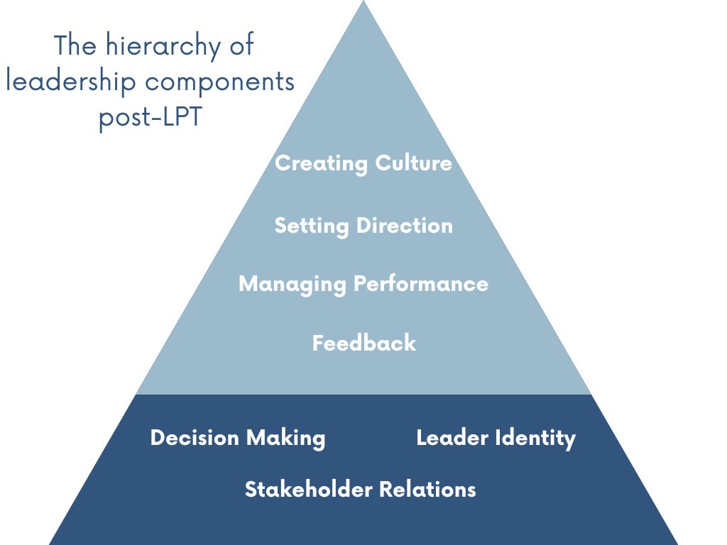 Leadership components listing