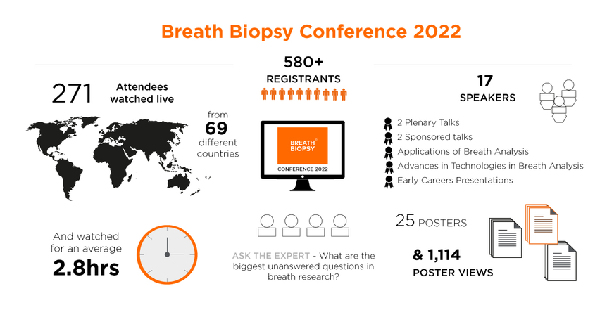 Breath Biopsy Conference 2022 Event Highlights 