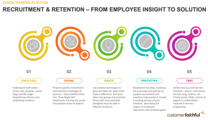 Employee recruitment/ retention graphic