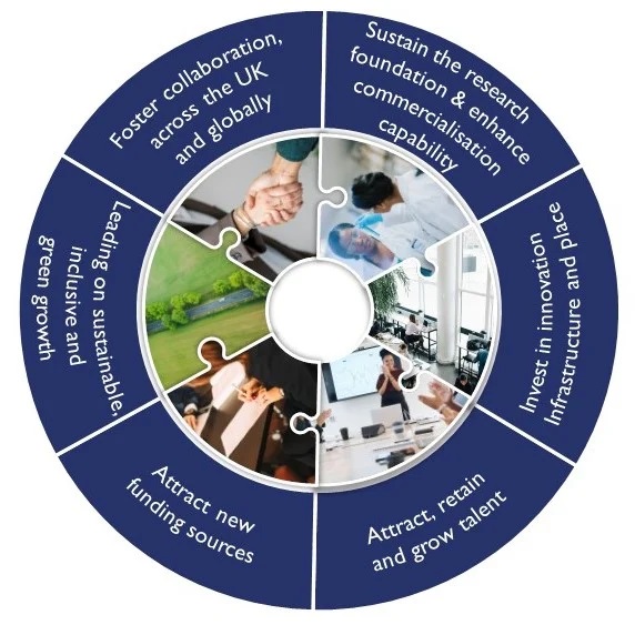 A pie chart showing innovate cambridge aims