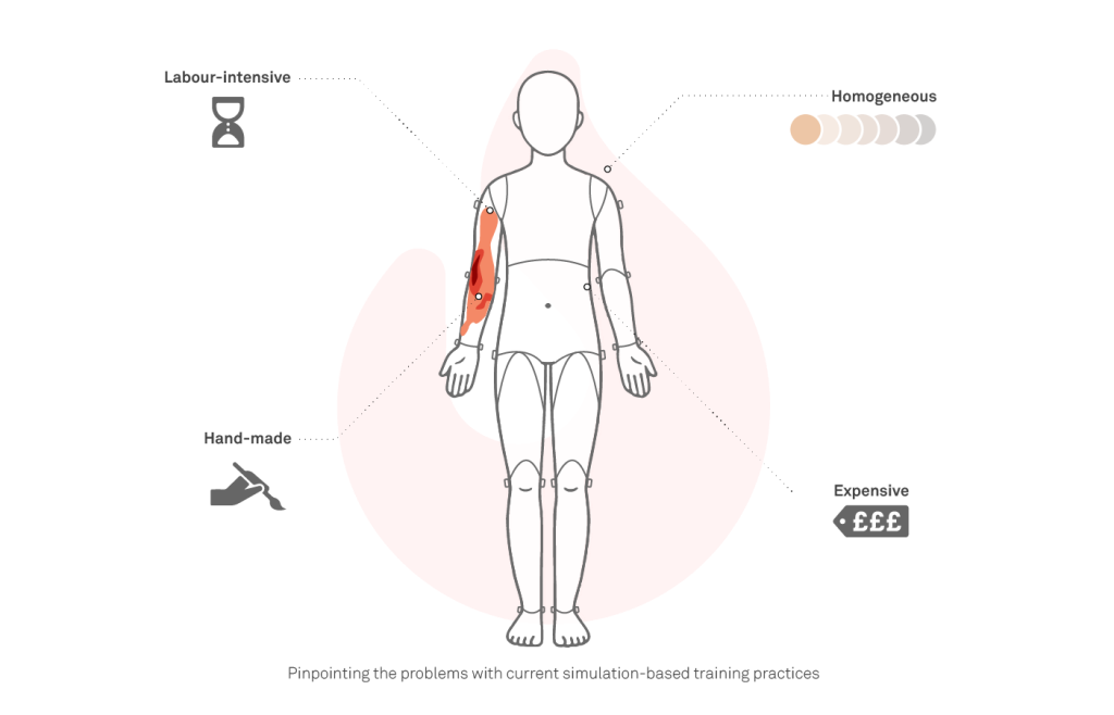 diagram pinpointing the problems with current simulation-based training practices