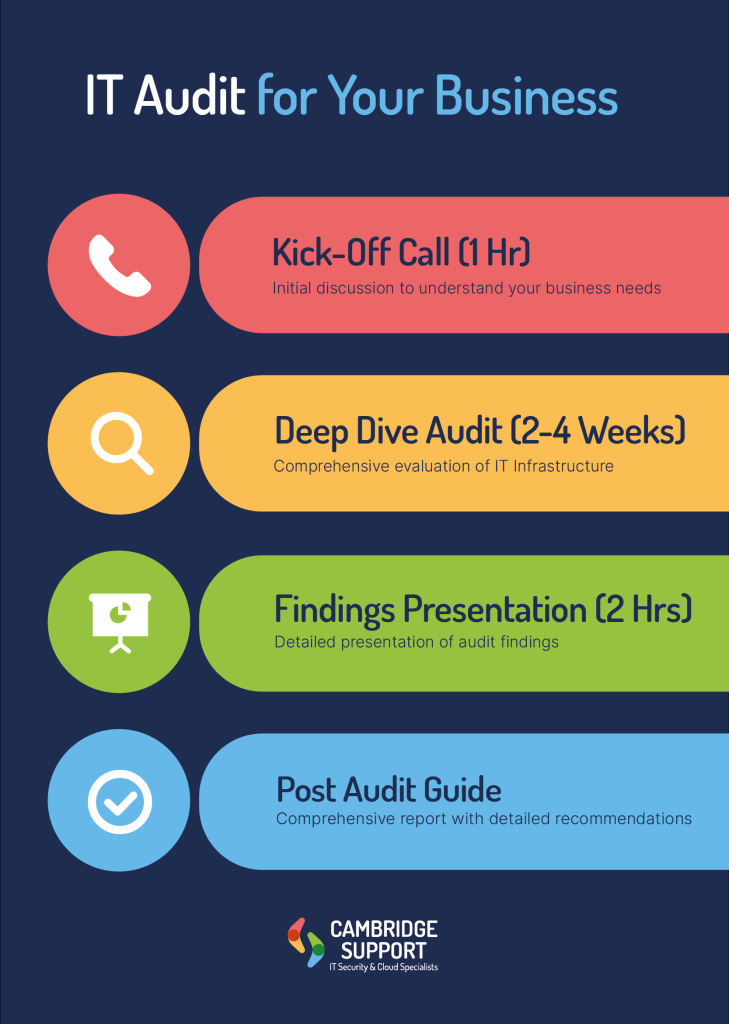 Infographic of Cambridge Support IT Audit process