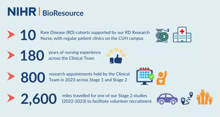 Stats for clinical team at Cambridge