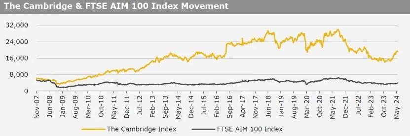 Kirly Group Cambridge Index 