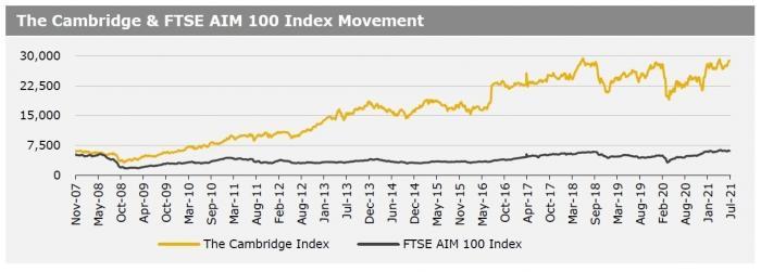 Cambridge Index 12 July 21