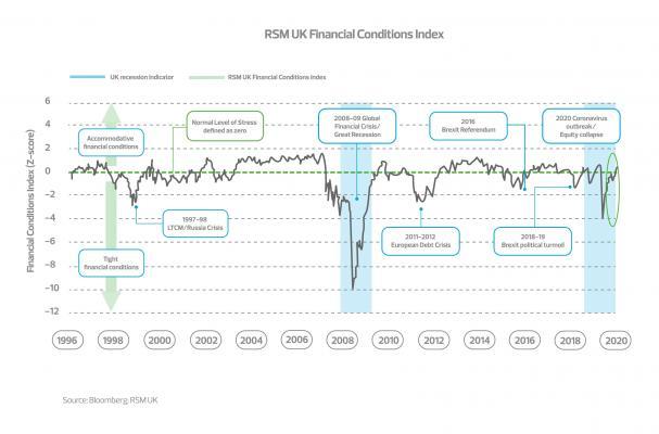 RSM financial index
