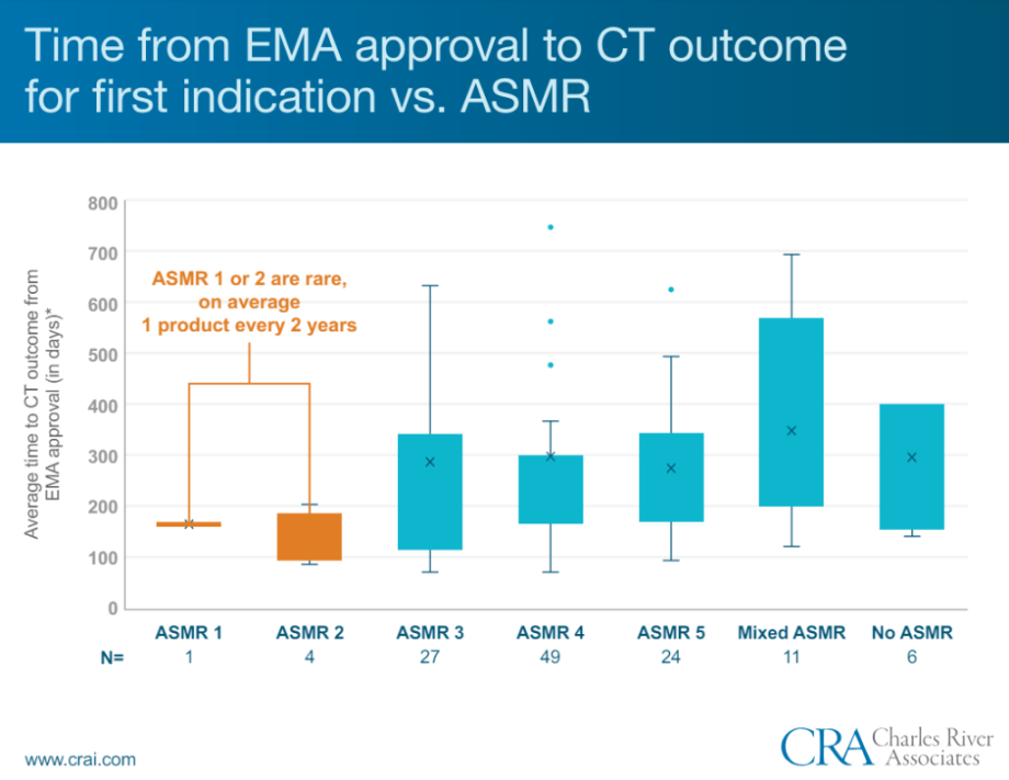 Time from EMA approval to CT outcome for first indication vs. AMSR