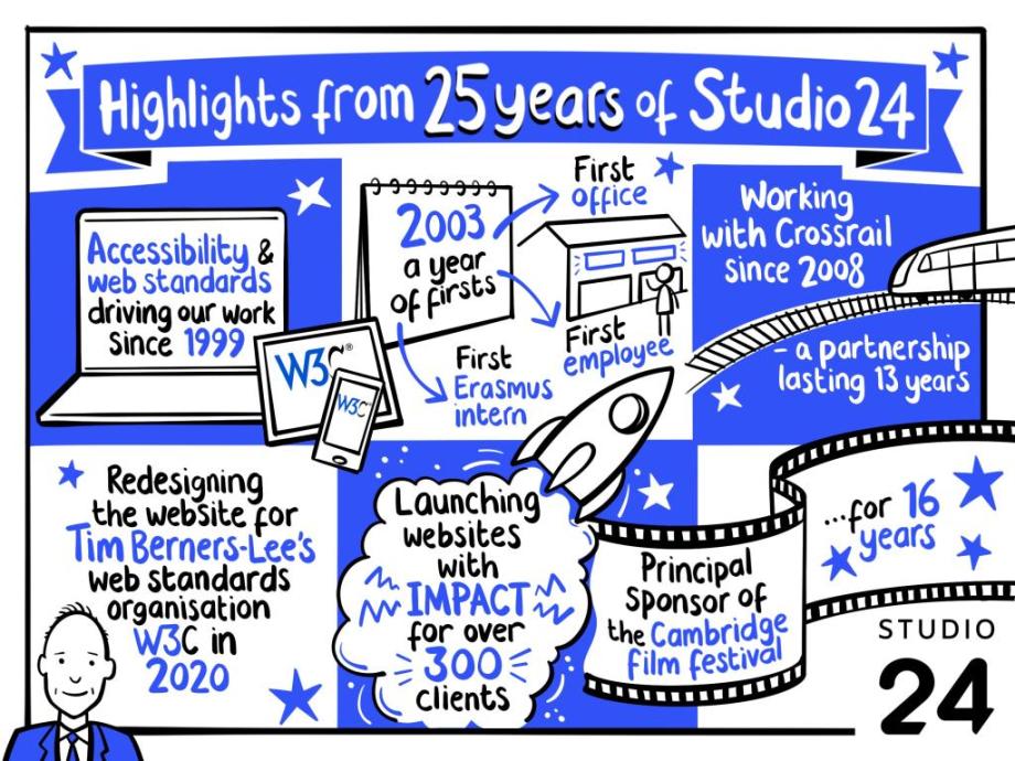 Infographic with highlights from 25 years of Studio 24: Accessibility & web standards driving our work since 1999; 2003, a year of firsts: first office, first employee, first Erasmus intern; Working with Crossrail since 2008 - a partnership lasting 13 years; Redesigning the website for Tim Berners-Lee's web standards organisation W3C in 2020; Launching websites with impact for over 300 clients; Principal sponsor of the Cambridge Film Festival for 16 years.