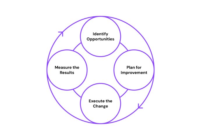 The continuous improvement circle