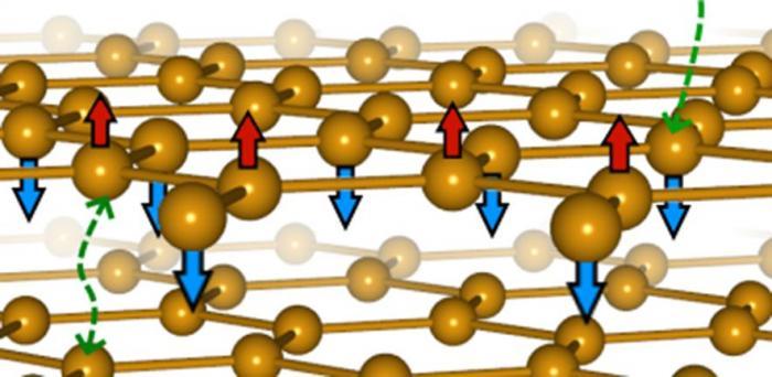   Illustration of the magnetic structure of FePS3  Credit: Cavendish Laboratory