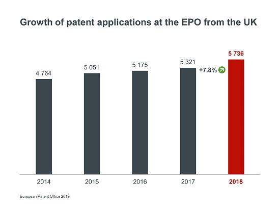 UK Continues Upward Trend In Patent Applications Cambridge Network   Uk Growth Of Applications 2018 